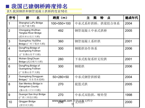 中国钢桥发展状况_I