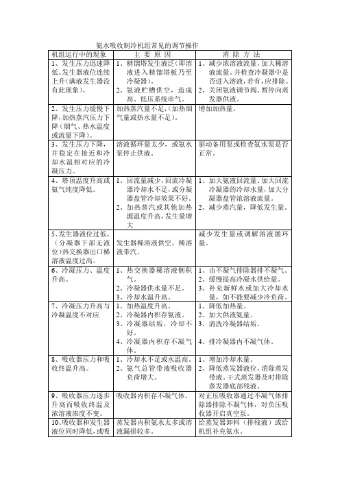 氨水吸收制冷机组常见的调节操作