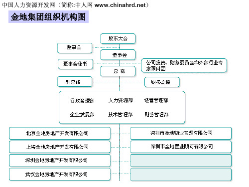 万科、华润、金地等集团组织架构图(精)