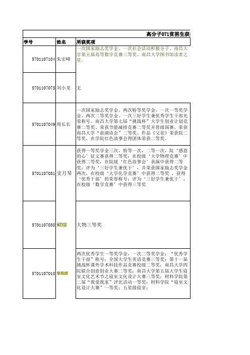 高分子071班贫困生获奖和家庭基本情况