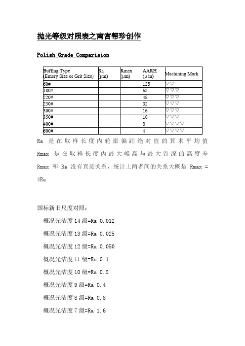 粗糙度、光洁度、抛光级别对应表-玻璃光洁度等级-300目粗糙度