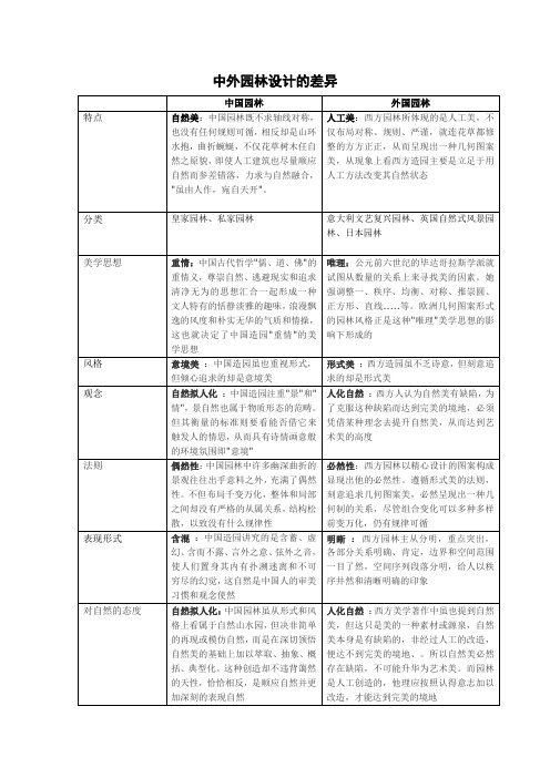 中外园林设计的差异