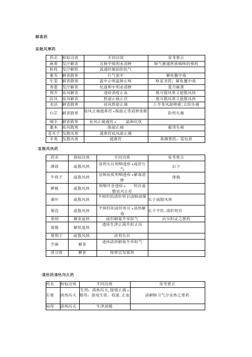 2023年中医中西医结合中级主治中药学考点总结