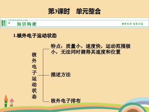 高二化学原子核外电子的运动PPT精品课件