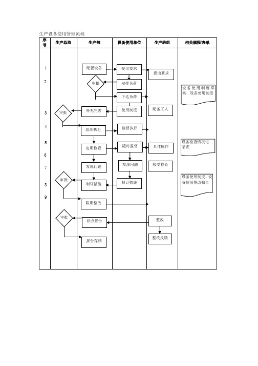 生产设备使用管理流程、安全生产管理流程