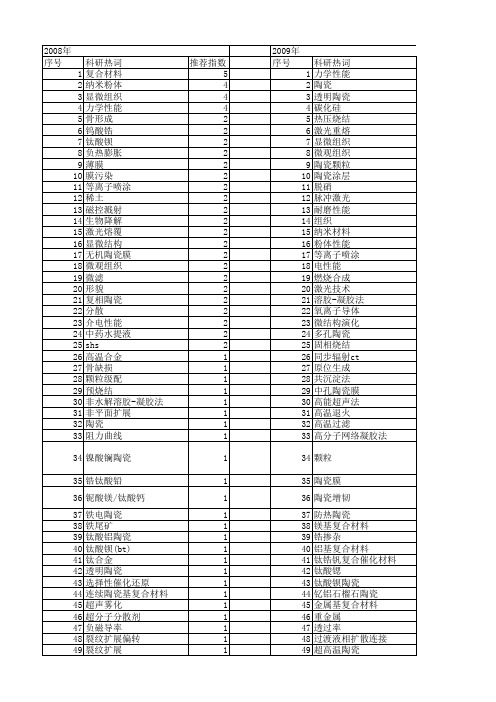 【国家自然科学基金】_陶瓷颗粒_基金支持热词逐年推荐_【万方软件创新助手】_20140802