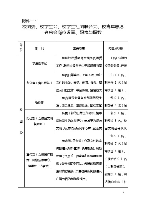 2014-2015届学生干部岗位设置、职数(拟)