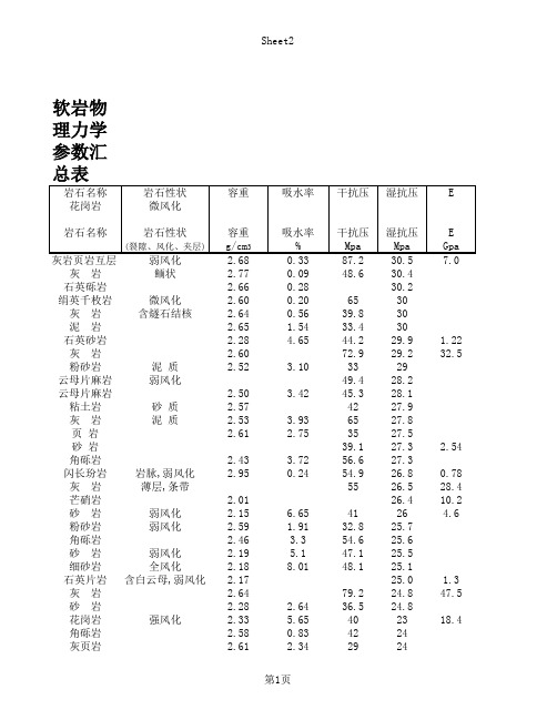 常用的岩石物理力学参数