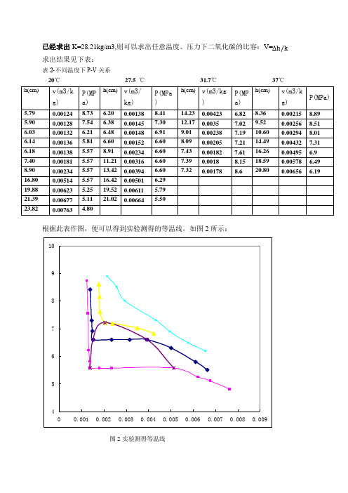 CO2 临界状态观测及PVT关系测试