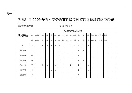 黑龙江地区2009年乡村义务教育提高阶段学校特设岗位教师岗位设置