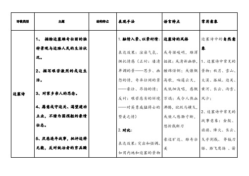 诗歌分类鉴赏表格