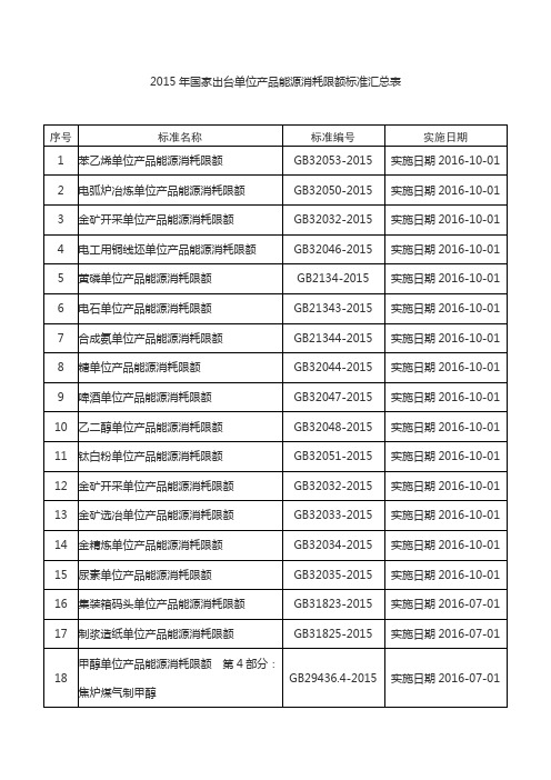 2015年国家出台29项能耗限额标准