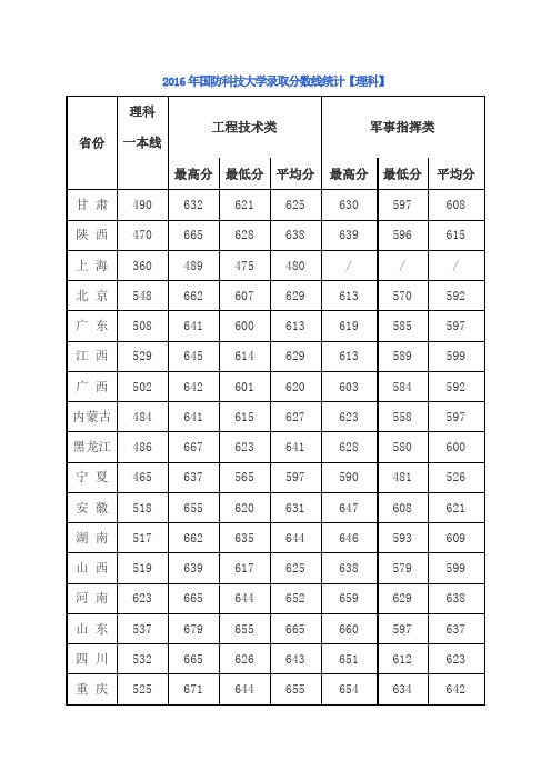 2016高考分数线