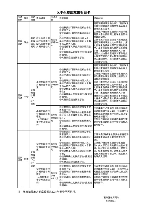 (明白卡)区学生资助政策明白卡