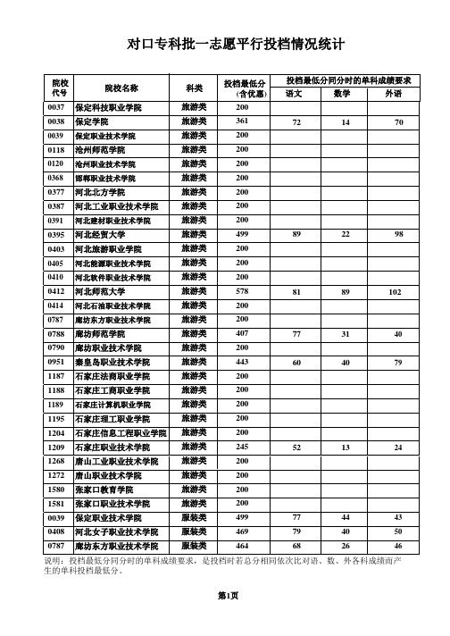 2010年河北对口专科批一志愿平行投档情况统计