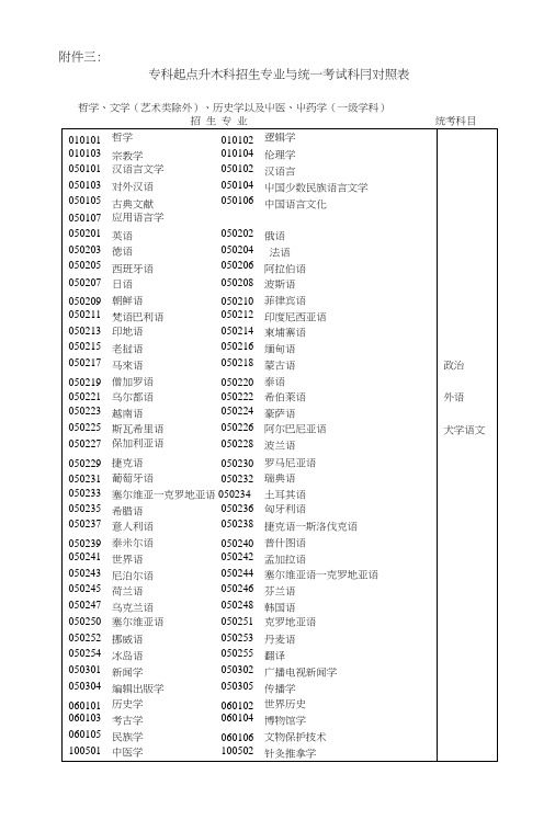 【精品】成人高校专升本招生专业与考试科目对照表.doc