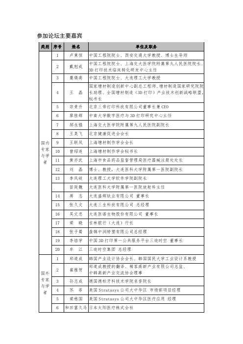 参加论坛主要嘉宾