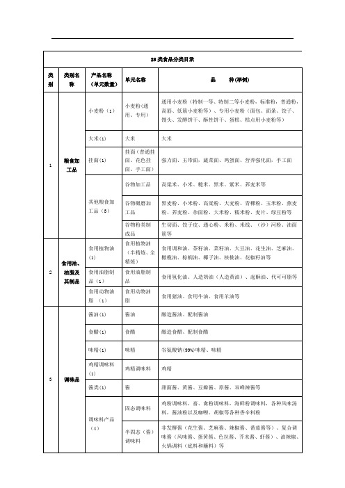 28类食品分类目录[1]