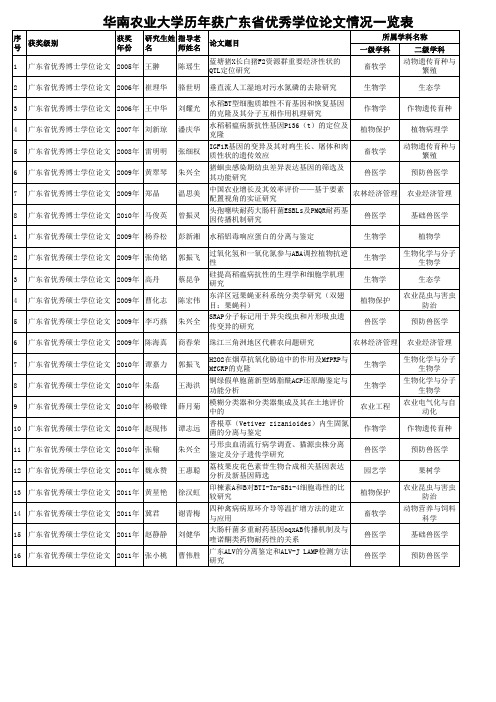 华南农业大学历年获广东省优秀学位论文情况一览表