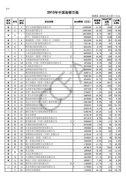 2013百强系列表格介绍