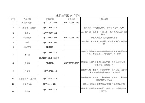 化妆品执行标准(最新、备案、成分、包材)