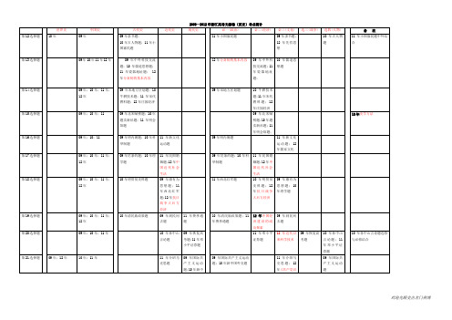 2009—2012年浙江高考文综卷历史考点统计