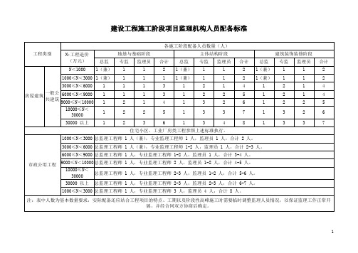 建设工程施工阶段项目监理机构人员配备标准