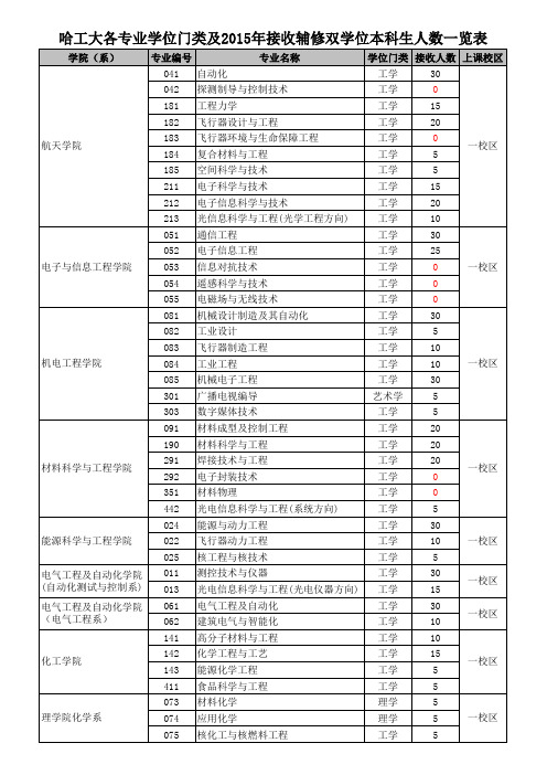 哈工大各专业学位门类及2015年接收辅修双学位本科生人数一览表