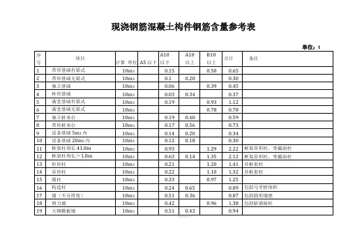 现浇钢筋混凝土构件钢筋含量参考表