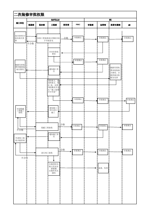C2_二次装修审批流程