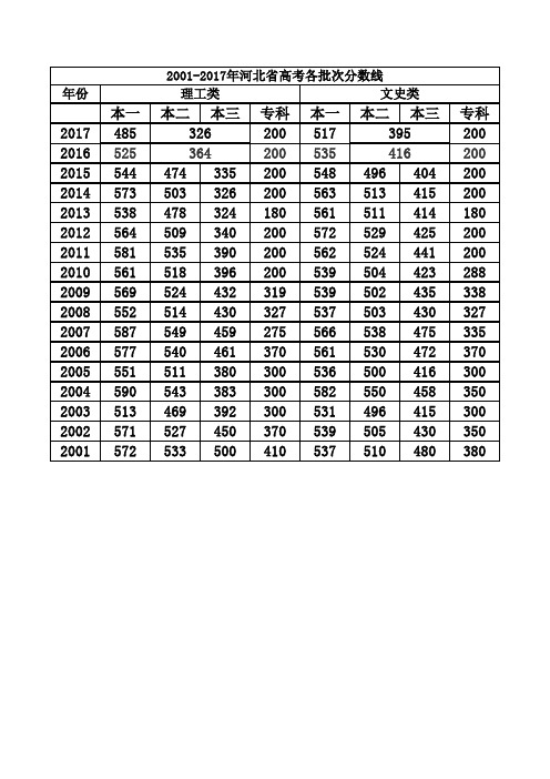 2001-2017年河北高考分数线各批次小结