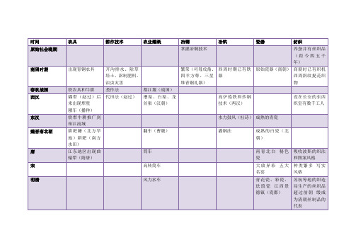 中国古代农业手工业时间总结