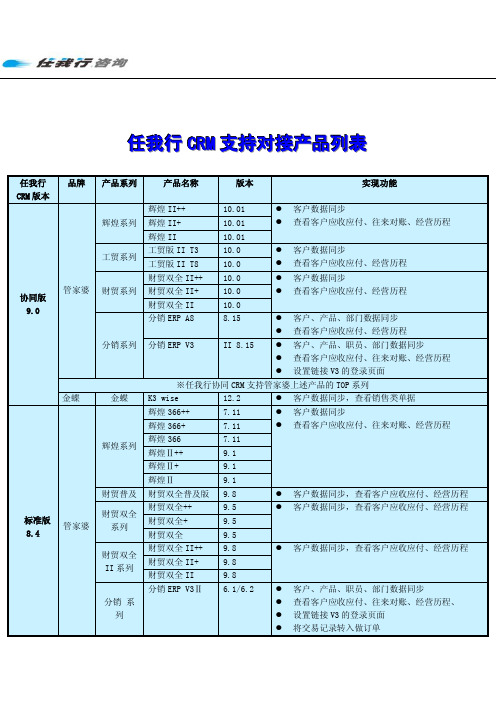 任我行CRM支持对应产品列表