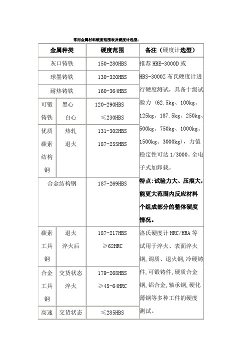 常用金属材料硬度范围表及硬度计选型