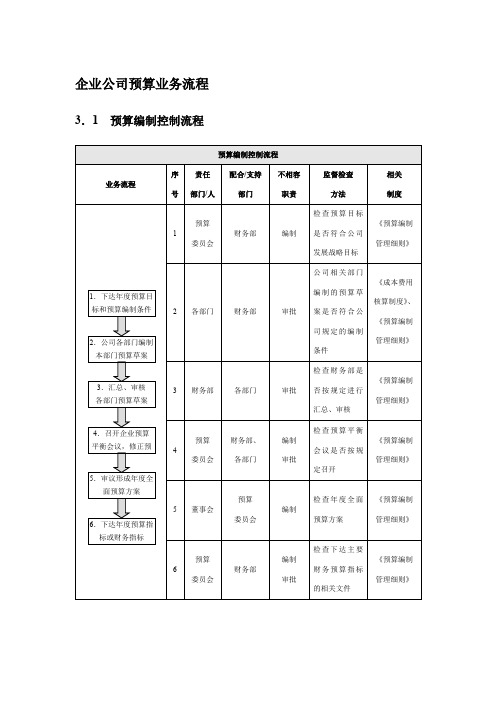 企业公司预算业务流程