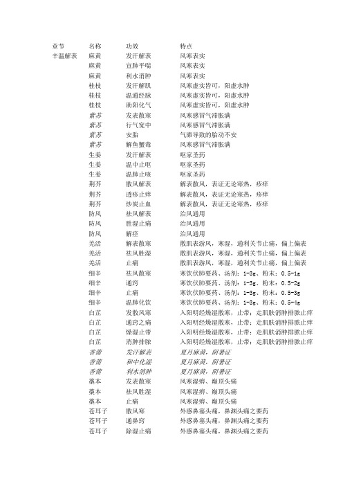 常用单味中药考点总结(斜体是15年考点)