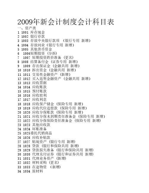 2009年新会计制度会计科目表