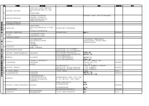 沪科版9年级物理实验一览表