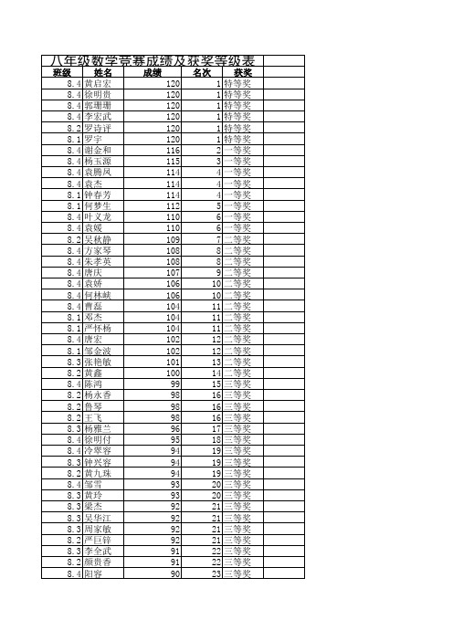 八年级数学竞赛成绩