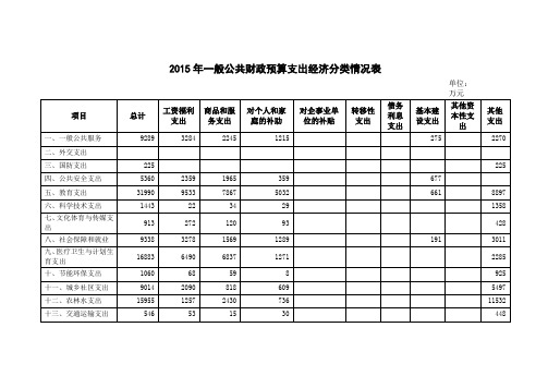 2015年一般公共财政预算支出经济分类情况表