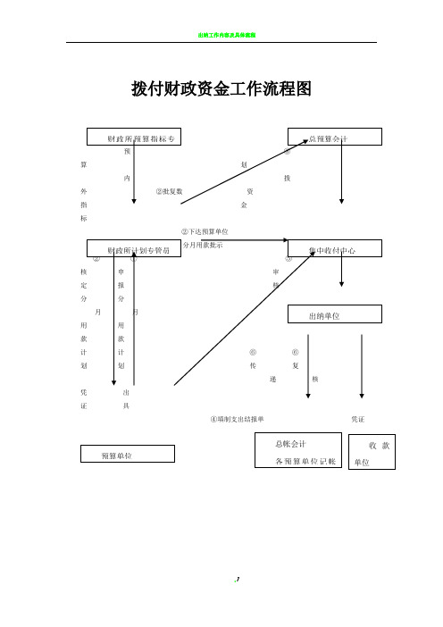 财政拨款流程图