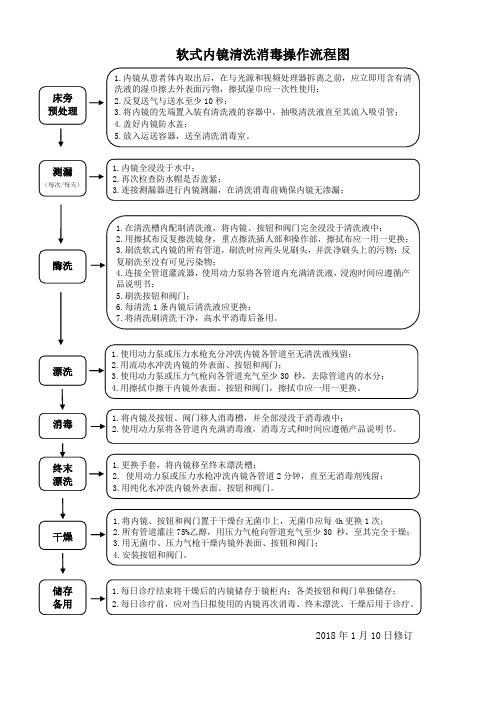 软式内镜清洗消毒操作流程图