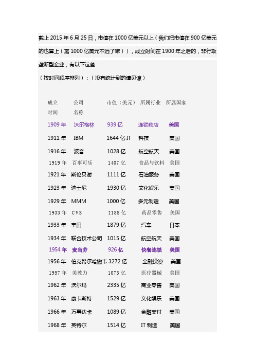 1900年以来,世界成立的市值超过1000亿美元的公司