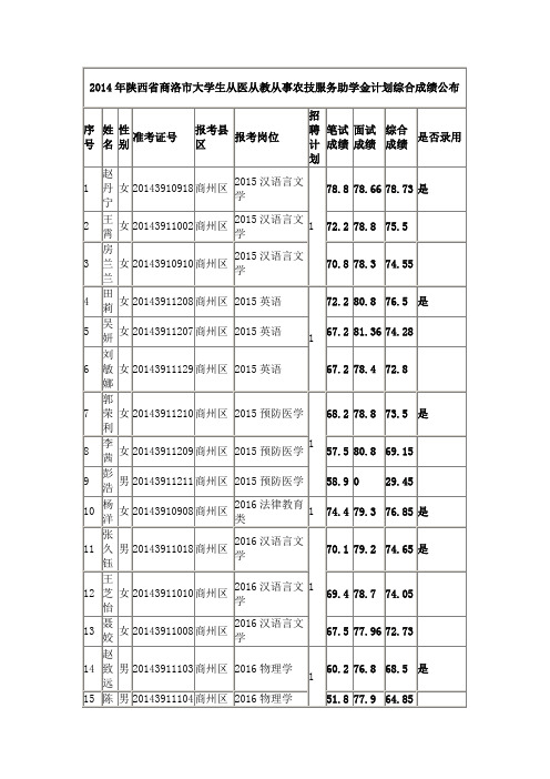 2014年陕西商洛大学生从医从教从事农技服务助学金计划