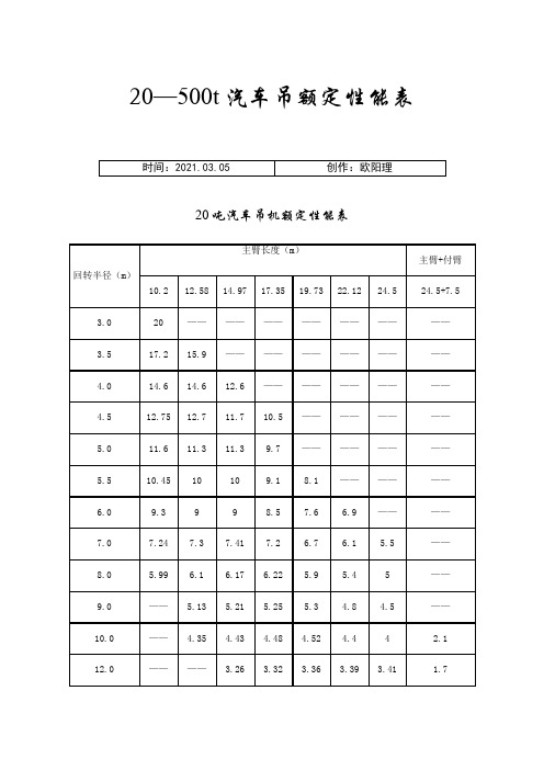 汽车起重机起重性能表之欧阳理创编