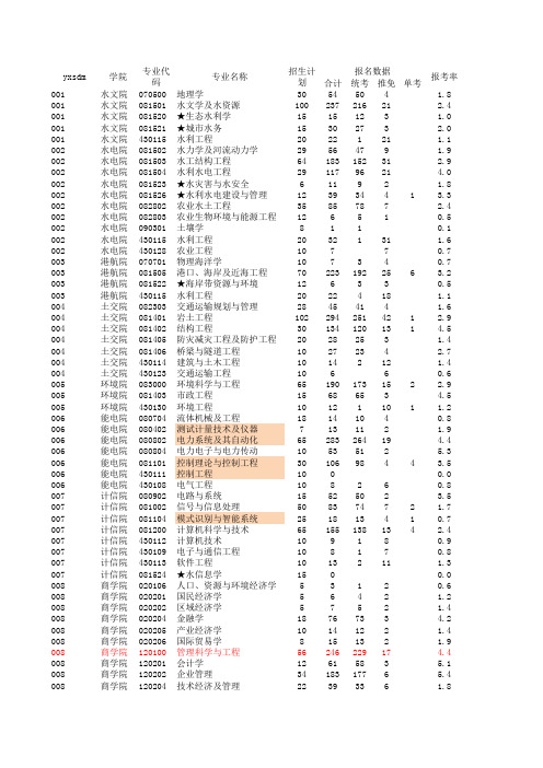 2010河海大学硕士招生专业报考情况