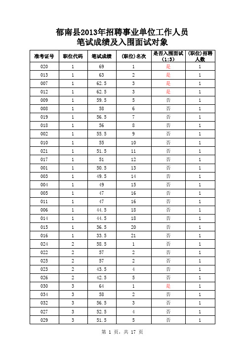 笔试成绩及入围面试对象