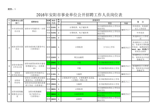 2016年安阳市事业单位公开招聘工作人员岗位表