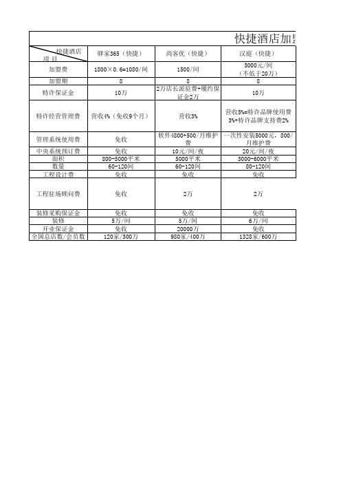 快捷酒店加盟条件对比 (最新版)