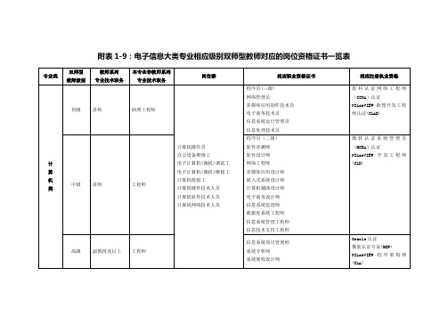 附表1电子信息大类专业相应级别双师型教师对应的岗位资格证书一览表